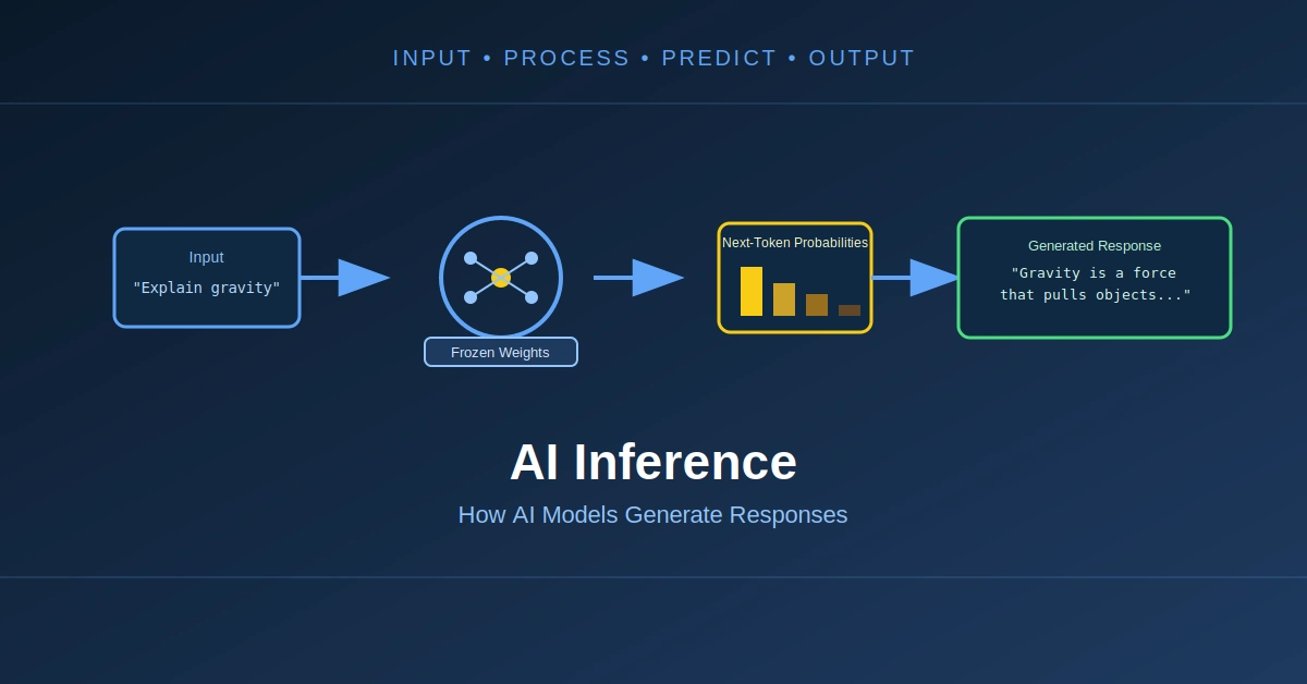 AI Inference: How AI Models Generate Responses