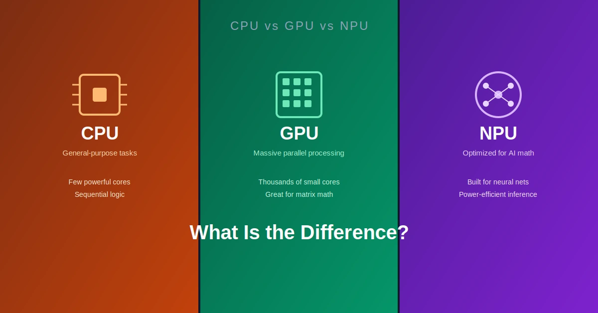 CPU vs GPU vs NPU: What Is the Difference?