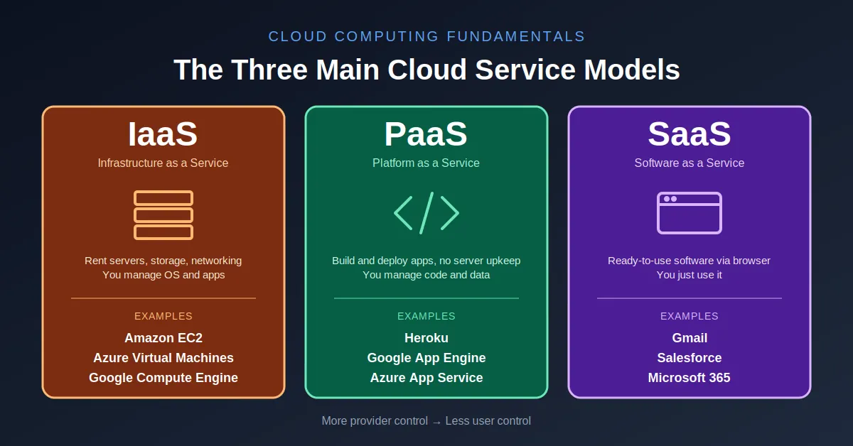 The Three Main Cloud Service Models