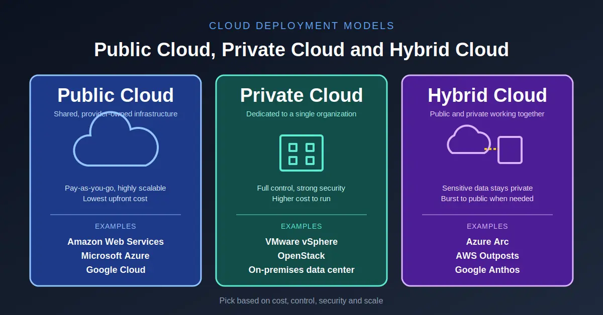Public Cloud, Private Cloud and Hybrid Cloud