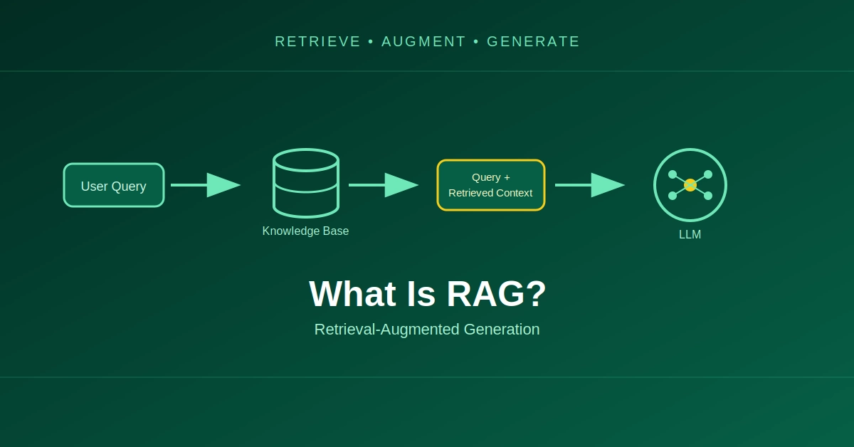 What Is RAG?