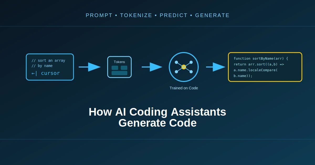 How AI Coding Assistants Generate Code