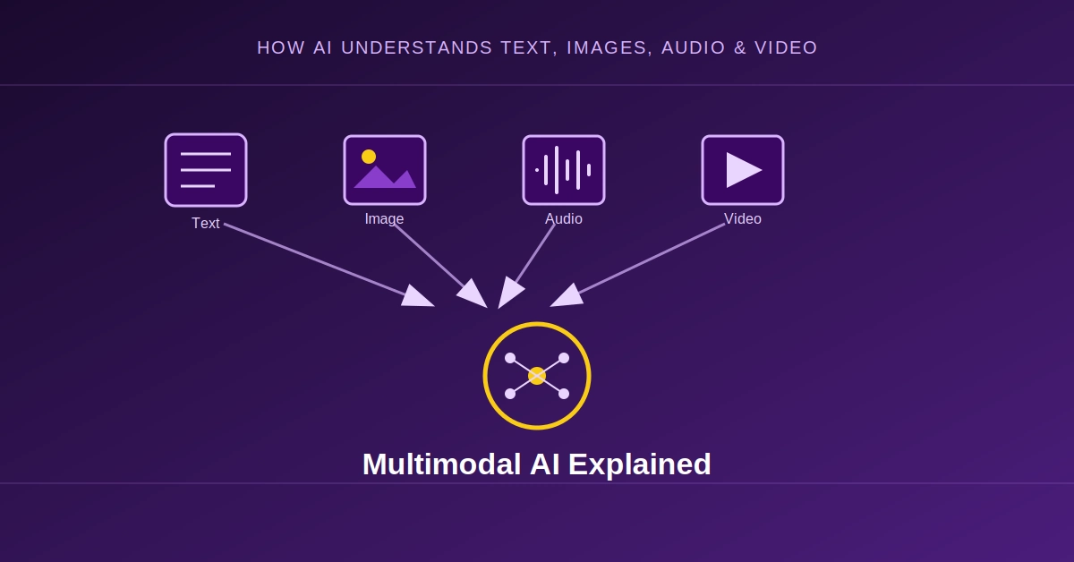 Multimodal AI Explained: How AI Understands Text, Images, Audio and Video